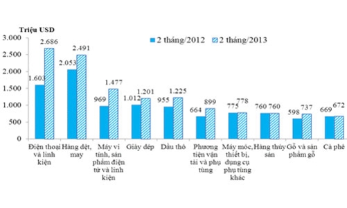 Nhập siêu lần đầu tiên kể từ tháng 5/2012