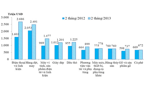 Kim ngạch 10 mặt hàng xuất khẩu lớn nhất 2 tháng năm 2012 và 2 tháng năm 2013 - Nguồn: Tổng cục Hải Quan.