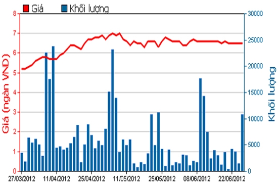 Diễn biến giá chứng chỉ quỹ PRUBF1 trong 3 tháng qua. Nguồn: HSX.