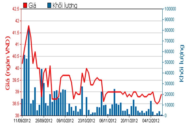 Diễn biến giá cổ phiếu GAS trong 3 tháng qua. Nguồn: HOSE.<br>