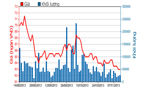 Diễn biến giá cổ phiếu GAS trong 3 tháng qua - Nguồn: HOSE.<br>