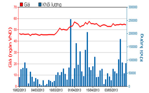 Diễn biến giá cổ phiếu GAS trong 3 tháng qua - Nguồn: HOSE.<br>