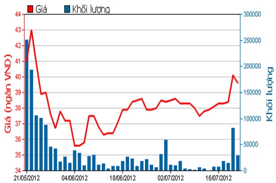 Diễn biến giá cổ phiếu GAS trong 3 tháng qua. Nguồn: HOSE.