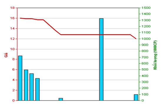 Diễn biến giá cổ phiếu GBS trong tháng qua - Nguồn: HNX.