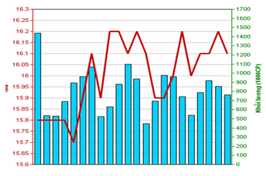 Diễn biến giá cổ phiếu GBS trong tháng qua. Nguồn: HNX.
