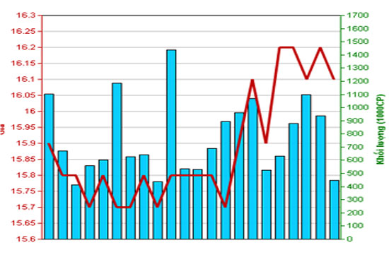 Diễn biến giá cổ phiếu GBS trong tháng qua. Nguồn: HNX.