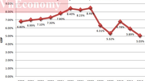 “GDP năm 2012 tăng 5,03% là hợp lý”