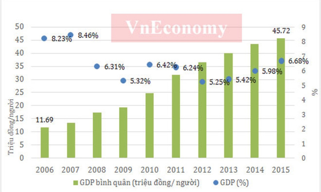 GDP là con số khiến cả cơ quan thẩm tra và nhiều đại biểu Quốc hội băn khoăn.