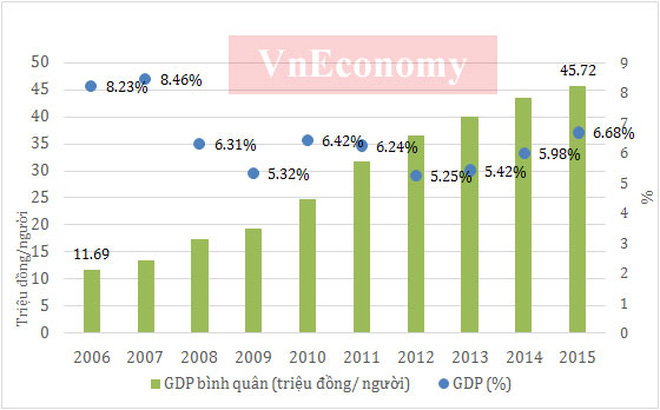 GDP là con số khiến cả cơ quan thẩm tra và nhiều đại biểu Quốc hội băn khoăn.<br>