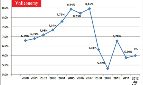 Dự kiến GDP tăng 6% năm 2013