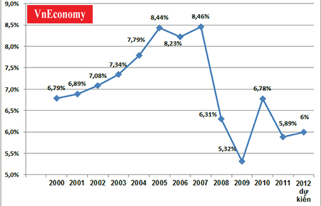 Tăng trưởng GDP của Việt Nam qua các năm từ năm 2000 đến năm 2013 dự kiến.