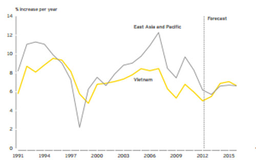 Biểu đồ tăng trưởng GDP thực tế của Việt Nam (đường màu vàng) - Nguồn: Oxford Economics, World Bank, EY.