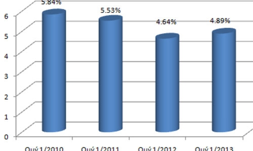 Tăng trưởng GDP quý 1/2013 ước đạt 4,89%