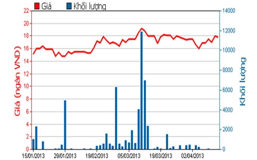 Diễn biến giá cổ phiếu GDT trong 3 tháng qua - Nguồn: HOSE.<br>