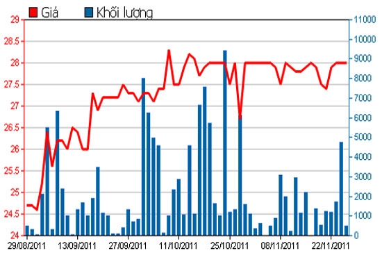 Diễn biến giá cổ phiếu GIL trong 3 tháng qua - Nguồn: HSX.