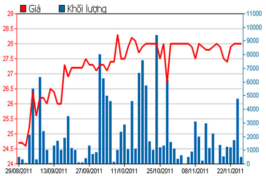 Diễn biến giá cổ phiếu GIL trong 3 tháng qua - Nguồn: HSX.