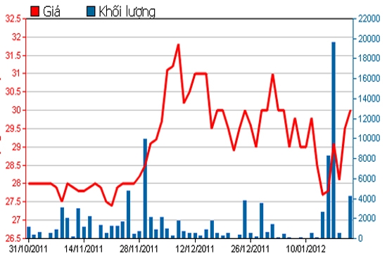 Diễn biến giá cổ phiếu GIL trong 3 tháng qua. Nguồn: HSX.