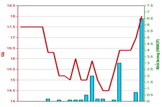 Diễn biến giá cổ phiếu GLT trong tháng qua. Nguồn: HNX