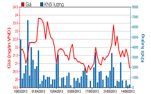 Diễn biến giá cổ phiếu SFI trong 3 tháng qua - Nguồn: HOSE.<br>