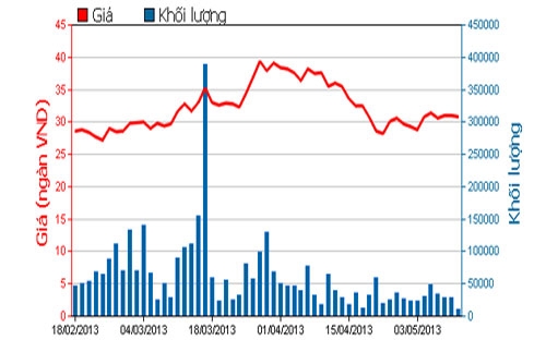Diễn biến giá cổ phiếu GMD trong 3 tháng qua - Nguồn: HOSE.<br>