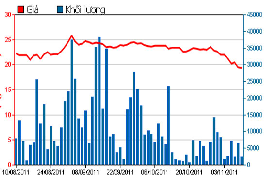 Diễn biến giá cổ phiếu GMD trong 3 tháng qua - Nguồn: HSX.