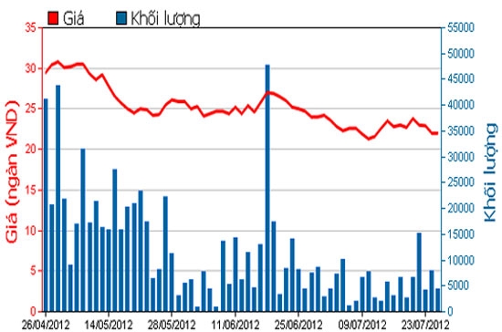 Diễn biến giá cổ phiếu GMD trong 3 tháng qua. Nguồn: HOSE.