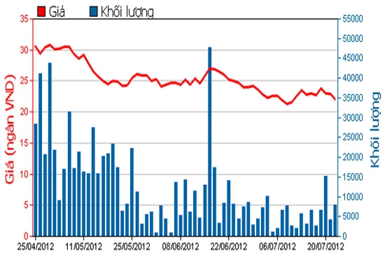 Diễn biến giá cổ phiếu GMD trong 3 tháng qua. Nguồn: HOSE.
