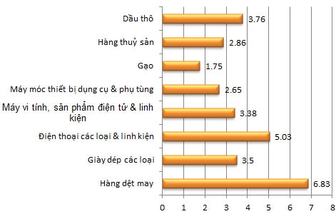 Kim ngạch xuất khẩu một số mặt hàng chủ lực trong 6 tháng đầu năm 2012 (Đơn vị: tỷ USD) - Nguồn: Tổng cục Hải quan, VnEconomy.