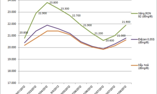 Giá xăng tăng 900 đồng/lít