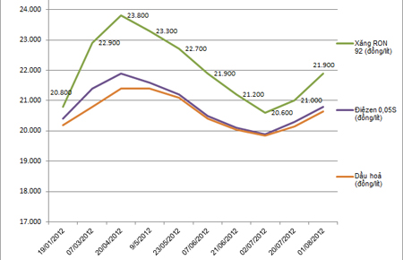 Với lần điều chỉnh này, xăng RON 95 sẽ có giá mới là 22.4000 đồng/lít và RON 92 là 21.900 đồng/lít.