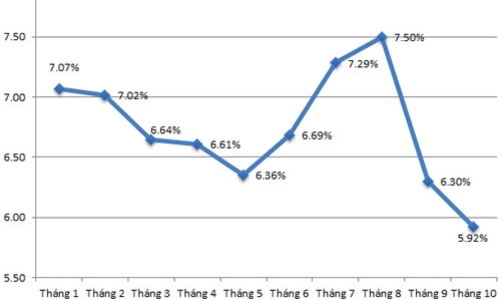 Lạm phát đang giảm tốc nhanh