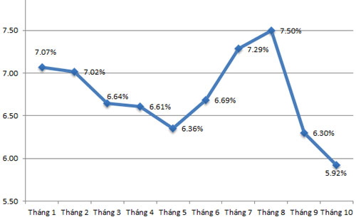 Diễn biến CPI so với cùng kỳ năm trước - Nguồn: Tổng cục Thống kê.<br>