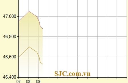 Diễn biến giá vàng SJC trong 17/9/2012 (đơn vị: nghìn đồng/lượng) - Ảnh: SJC.