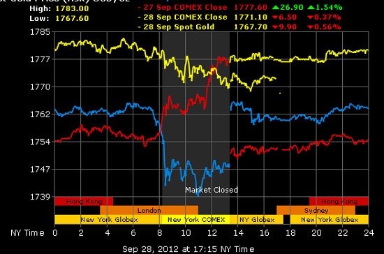 Diễn biến giá vàng tuần qua - Nguồn: Gold Price.