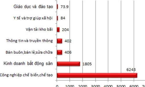 Vốn FDI tiếp tục “rót” vào bất động sản