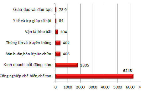 Các lĩnh vực thu hút vốn đầu tư trực tiếp nước ngoài nhiều nhất trong 9 tháng năm 2012 - Nguồn: Cục Đầu tư nước ngoài.