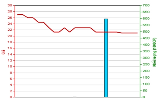 Diễn biến giá cổ phiếu HAD trong tháng qua. Nguồn: HNX
