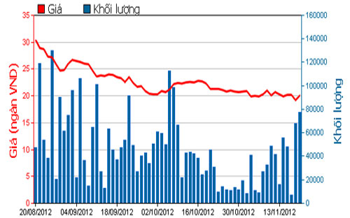 Diễn biến giá cổ phiếu HAG trong 3 tháng qua. Nguồn: HOSE.<br>