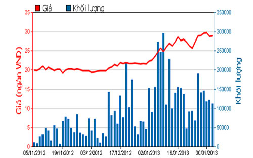 Diễn biến giá cổ phiếu HAG trong 3 tháng qua. Nguồn: HOSE.<br>