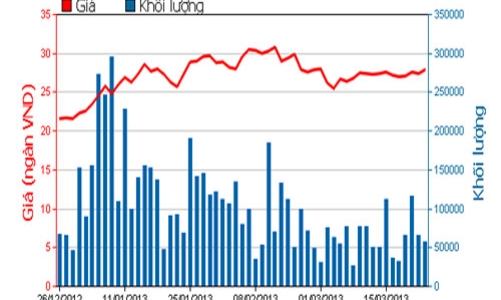 Em ruột “bầu Đức” thoái hết vốn tại Hoàng Anh Gia Lai
