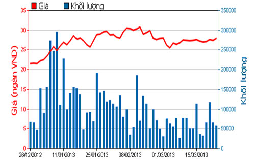 Diễn biến giá cổ phiếu HAG trong 3 tháng qua - Nguồn: HOSE.<br>