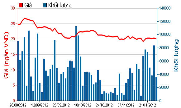 Diễn biến giá cổ phiếu HAG trong 3 tháng qua. Nguồn: HOSE.<br>