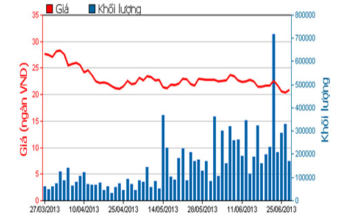 Diễn biến giá cổ phiếu HAG trong 3 tháng qua - Nguồn: HOSE.<br>