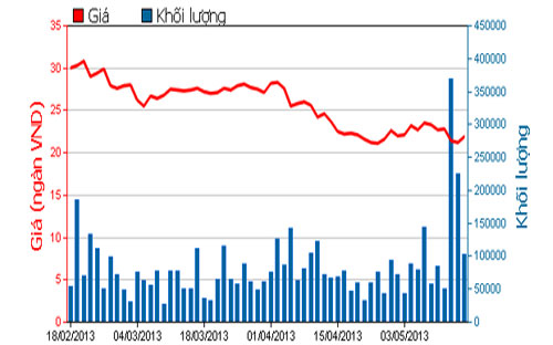 Diễn biến giá cổ phiếu HAG trong 3 tháng qua - Nguồn: HOSE.<br>