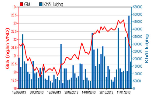 Diễn biến giá cổ phiếu HAG trong 3 tháng qua - Nguồn: HOSE.<br>