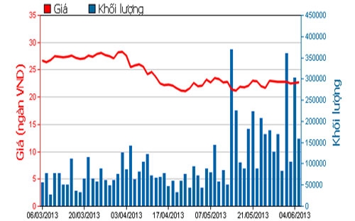 Diễn biến giá cổ phiếu HAG trong 3 tháng qua - Nguồn: HOSE.<br>