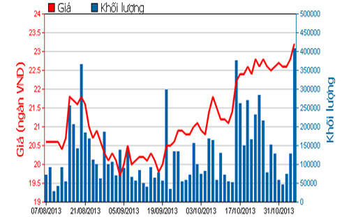 Diễn biến giá cổ phiếu HAG trong 3 tháng qua - Nguồn: HOSE.<br>