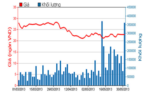 Diễn biến giá cổ phiếu HAG trong 3 tháng qua - Nguồn: HOSE.<br>