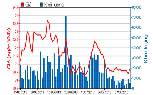 Diễn biến giá cổ phiếu HAG trong 3 tháng qua - Nguồn: HOSE.<br>
