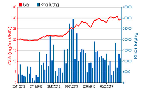 Diễn biến giá cổ phiếu HAG trong 3 tháng qua. Nguồn: HOSE.<br>